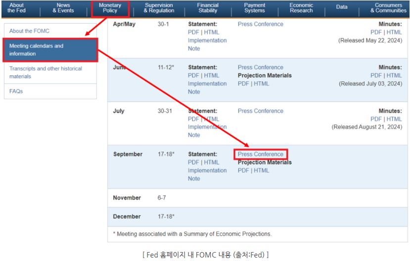 fed 연준 홈페이지에서 확인할 수 있는 'fomc' 관련된 각종 자료들과 내용.